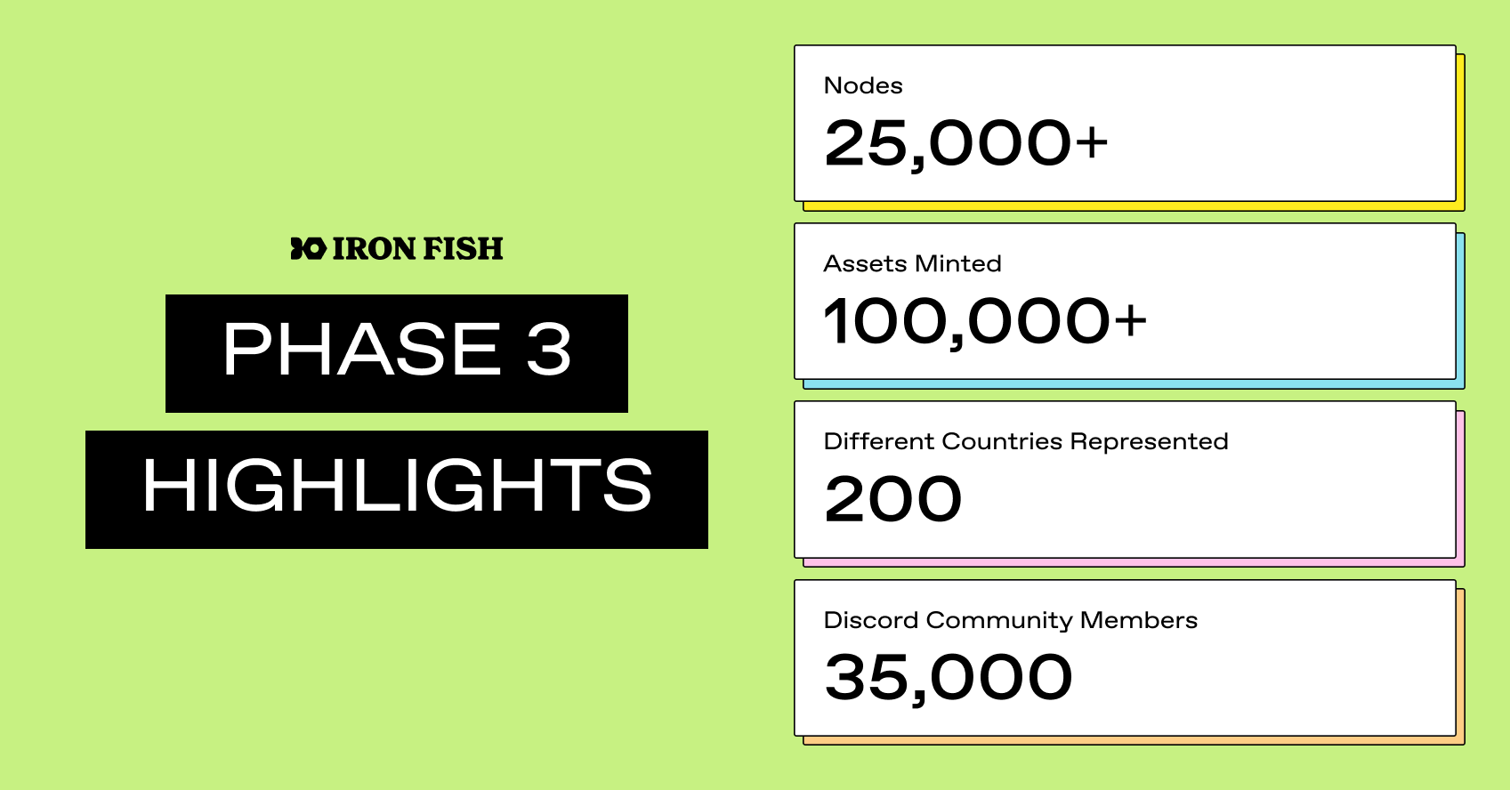 Phase 3 Highlights 