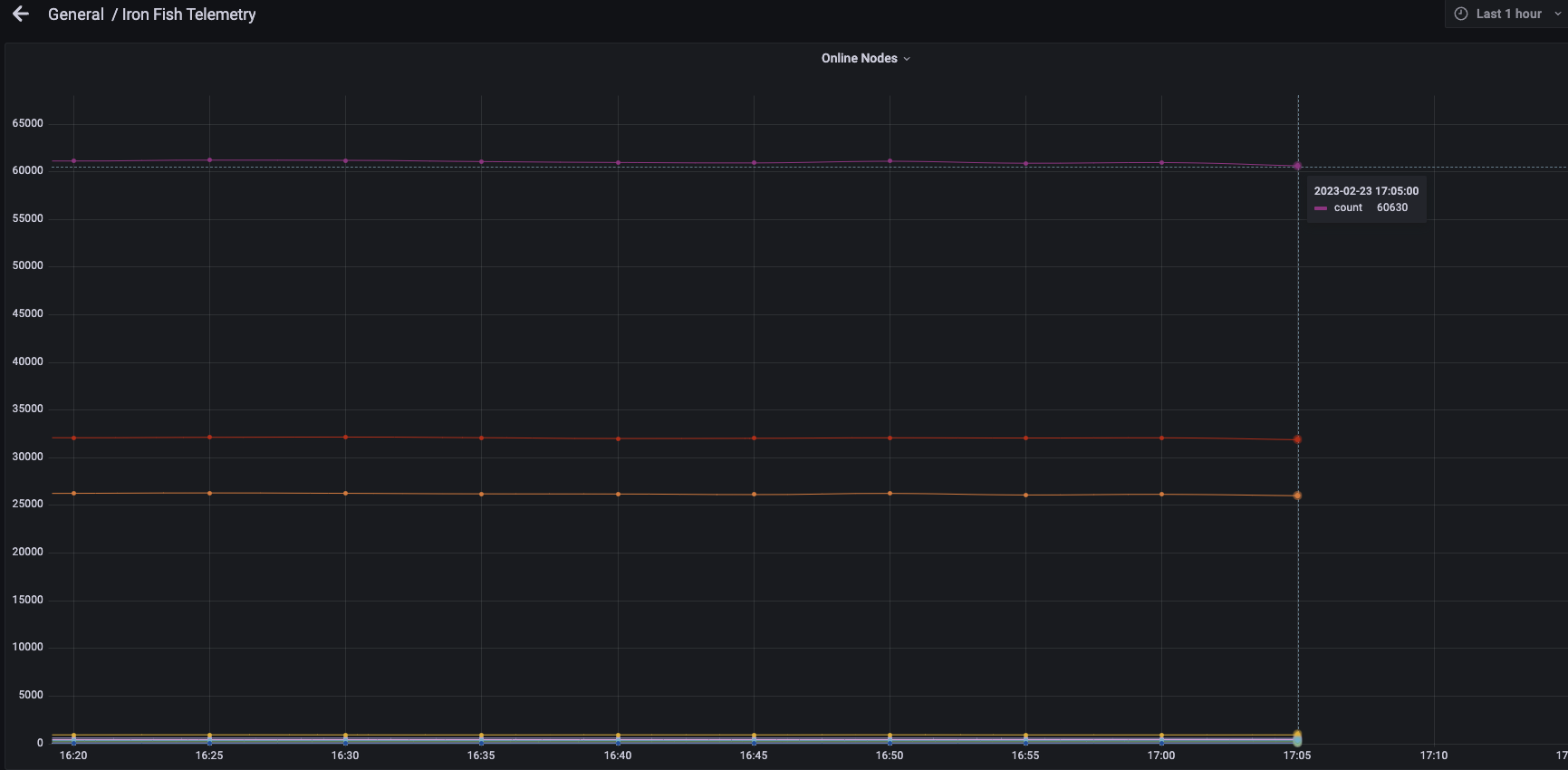 Phase3 nodes